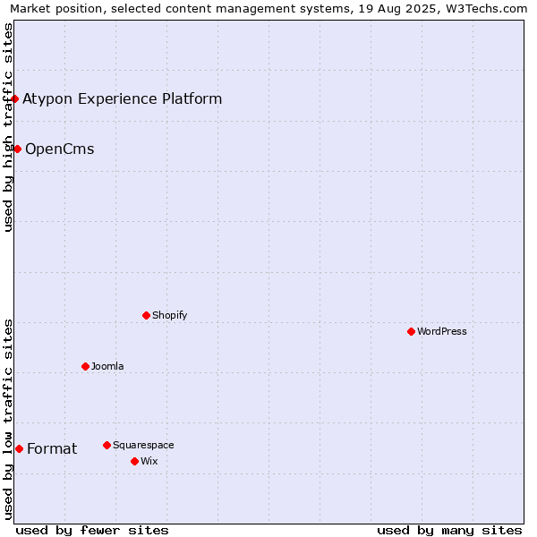 Market position of Format vs. OpenCms vs. Atypon Experience Platform