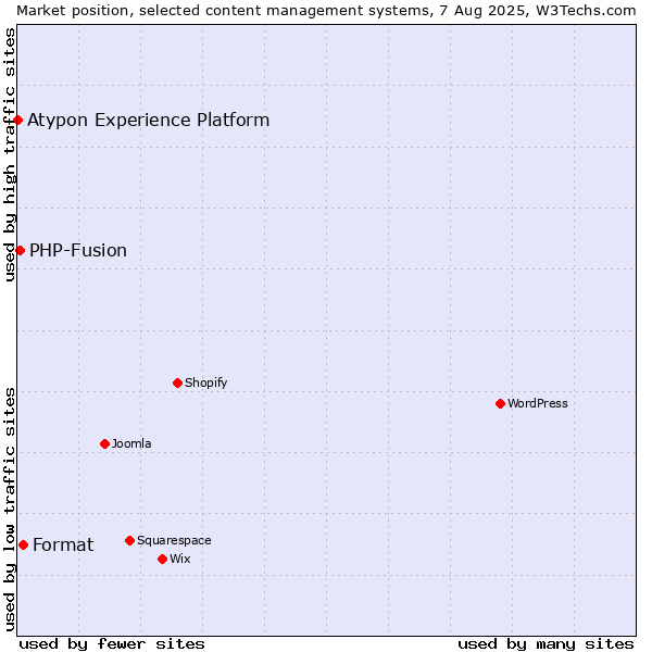 Market position of Format vs. PHP-Fusion vs. Atypon Experience Platform