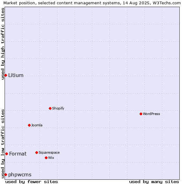 Market position of Format vs. phpwcms vs. Litium