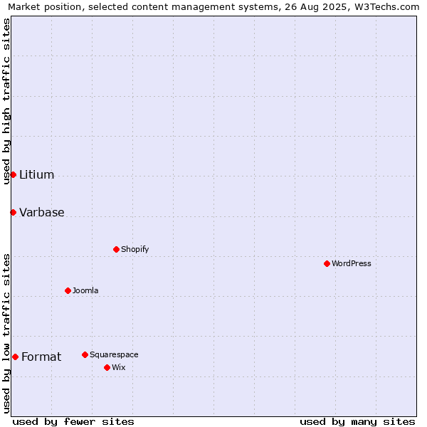 Market position of Format vs. Varbase vs. Litium