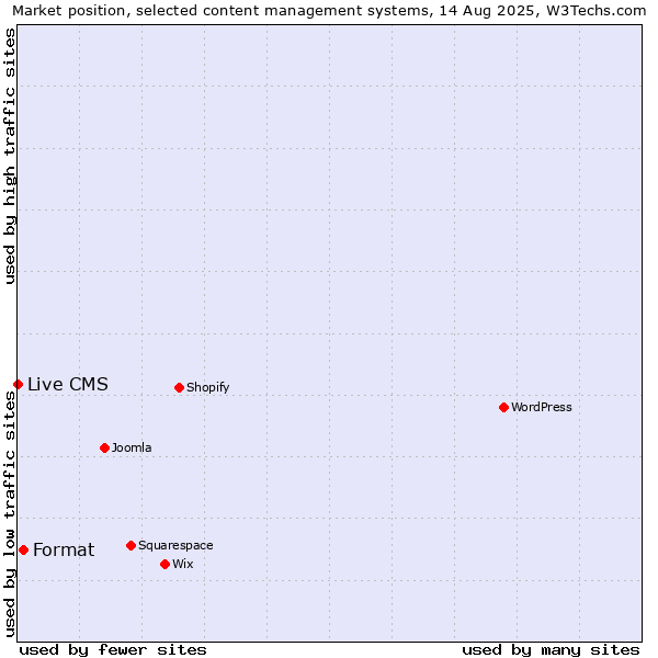 Market position of Format vs. Live CMS