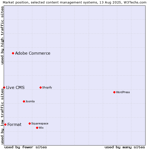 Market position of Adobe Commerce vs. Format vs. Live CMS