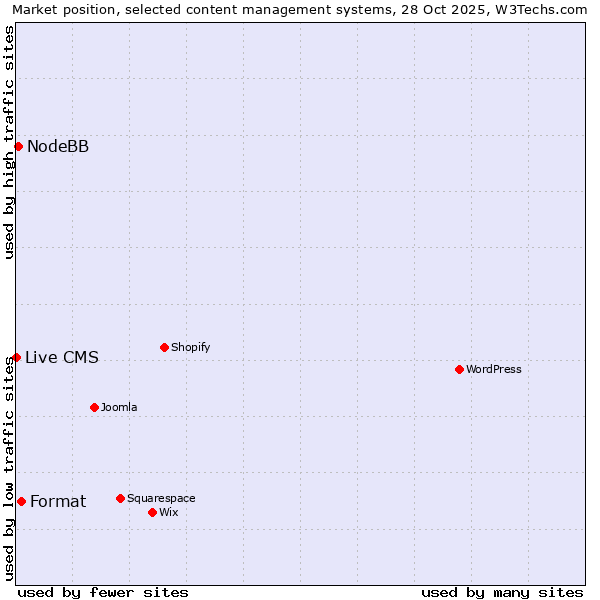 Market position of Format vs. NodeBB vs. Live CMS