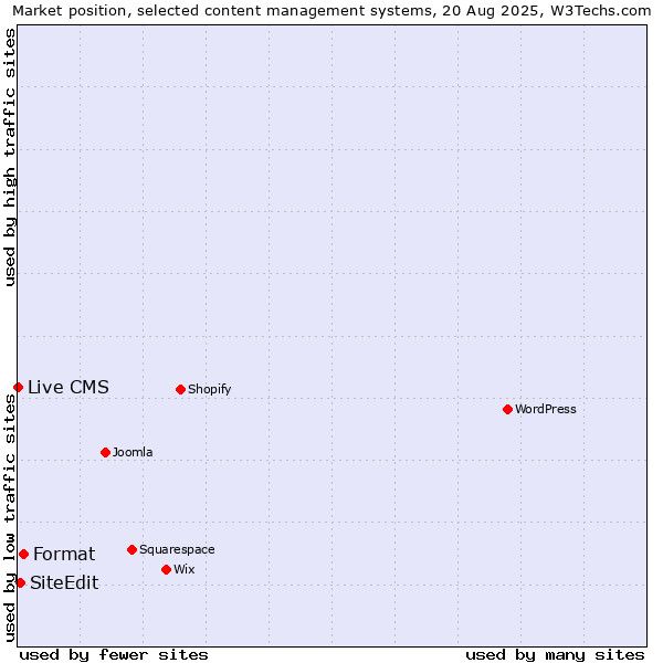 Market position of Format vs. SiteEdit vs. Live CMS