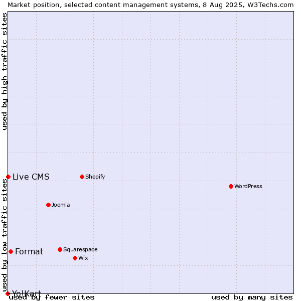 Market position of Format vs. Live CMS vs. Yo!Kart