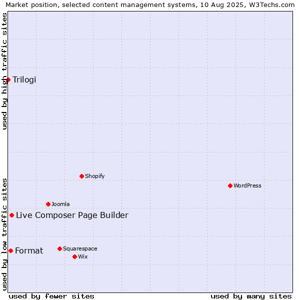 Market position of Live Composer Page Builder vs. Format vs. Trilogi
