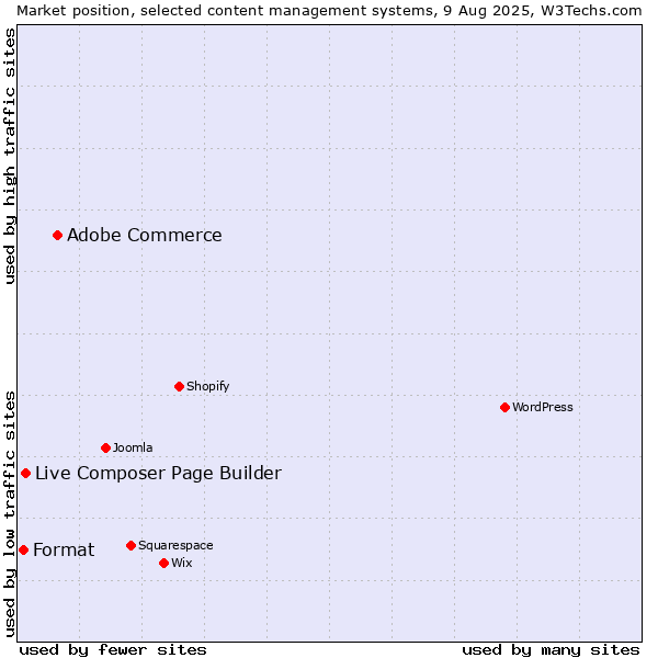 Market position of Adobe Commerce vs. Live Composer Page Builder vs. Format