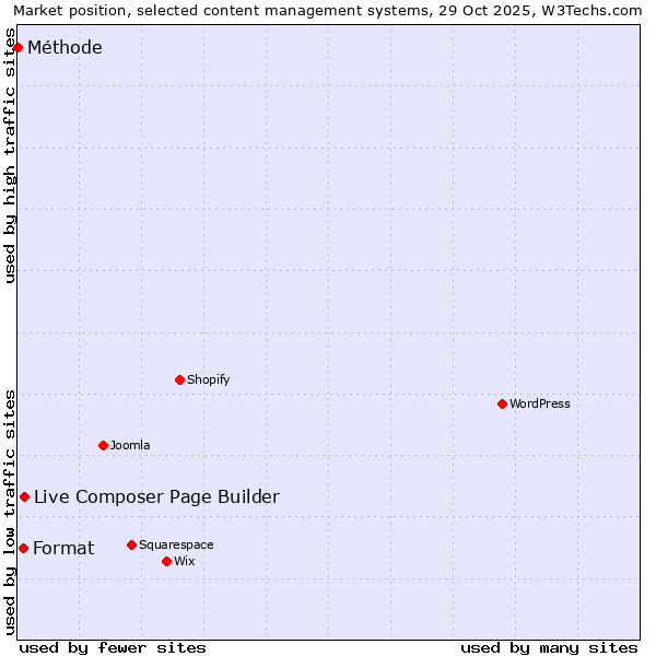 Market position of Live Composer Page Builder vs. Format vs. Méthode