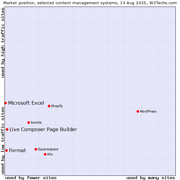 Market position of Live Composer Page Builder vs. Format vs. Microsoft Excel
