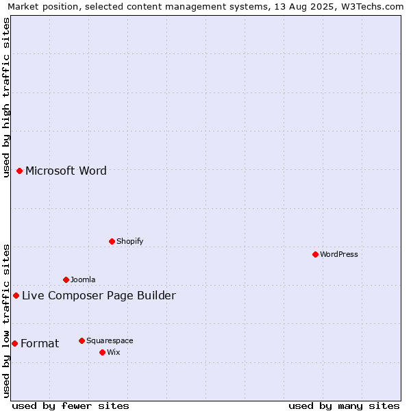Market position of Microsoft Word vs. Live Composer Page Builder vs. Format