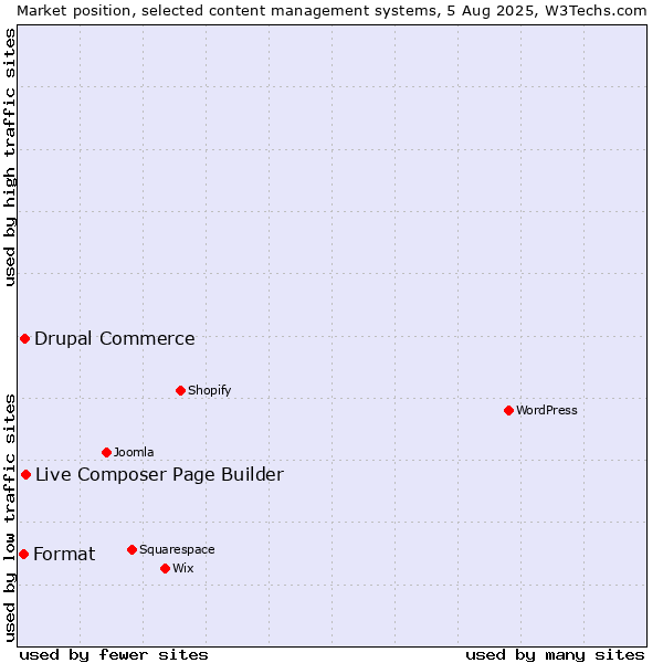Market position of Live Composer Page Builder vs. Drupal Commerce vs. Format