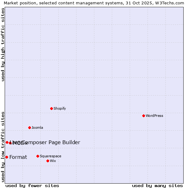 Market position of MODx vs. Live Composer Page Builder vs. Format