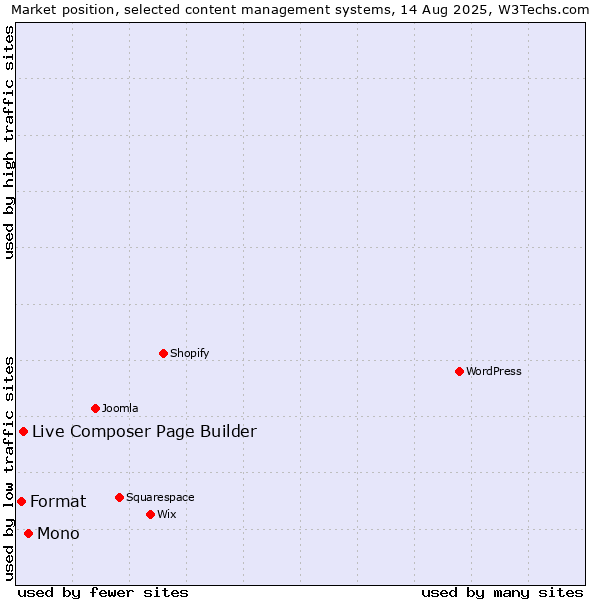 Market position of Mono vs. Live Composer Page Builder vs. Format