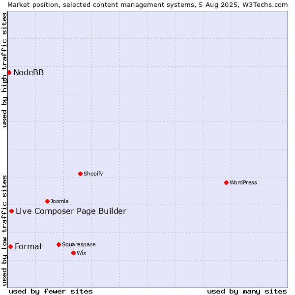 Market position of Live Composer Page Builder vs. Format vs. NodeBB