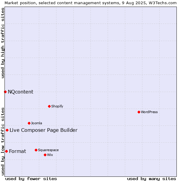 Market position of Live Composer Page Builder vs. Format vs. NQcontent