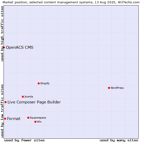 Market position of Live Composer Page Builder vs. Format vs. OpenACS CMS