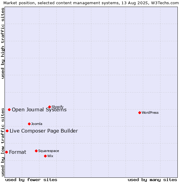 Market position of Open Journal Systems vs. Live Composer Page Builder vs. Format