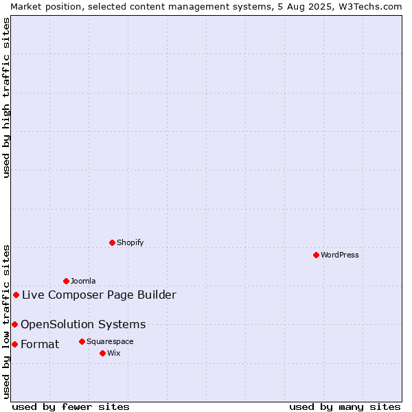 Market position of Live Composer Page Builder vs. Format vs. OpenSolution Systems