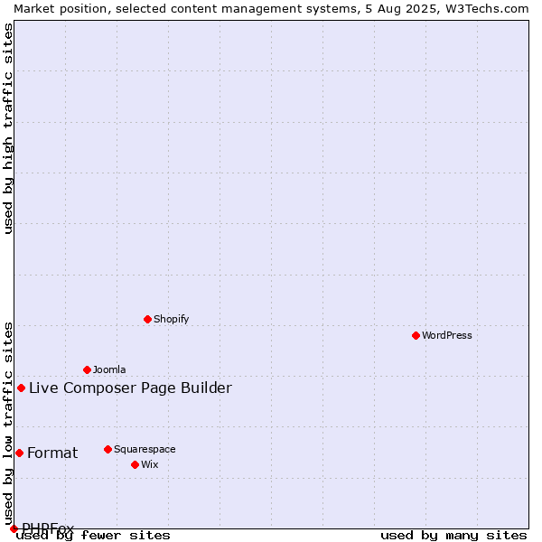 Market position of Live Composer Page Builder vs. Format vs. PHPFox