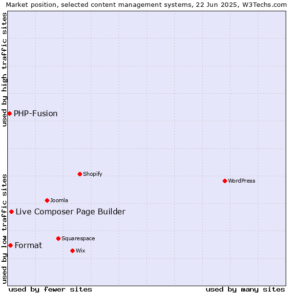Market position of Live Composer Page Builder vs. Format vs. PHP-Fusion