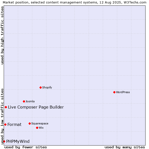 Market position of Live Composer Page Builder vs. Format vs. PHPMyWind