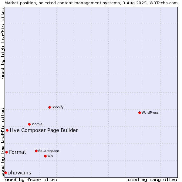 Market position of Live Composer Page Builder vs. Format vs. phpwcms