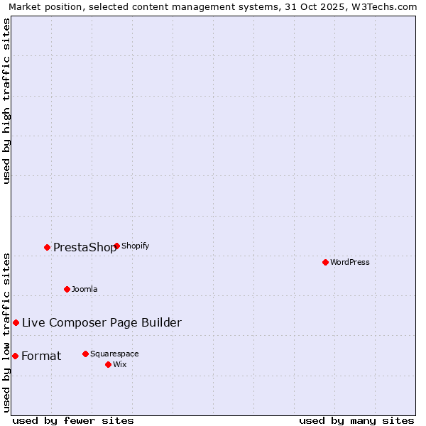 Market position of PrestaShop vs. Live Composer Page Builder vs. Format