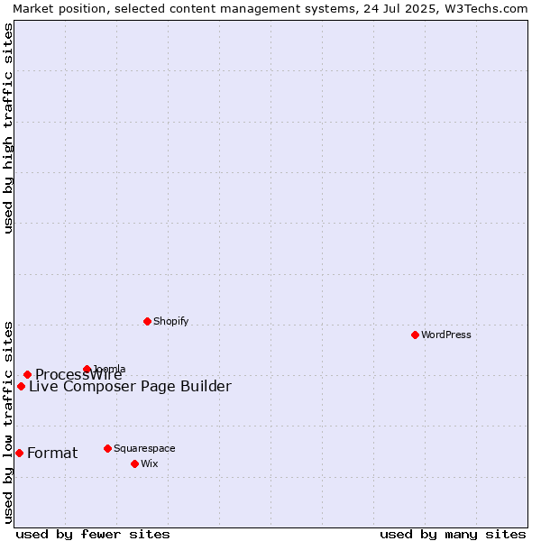 Market position of ProcessWire vs. Live Composer Page Builder vs. Format