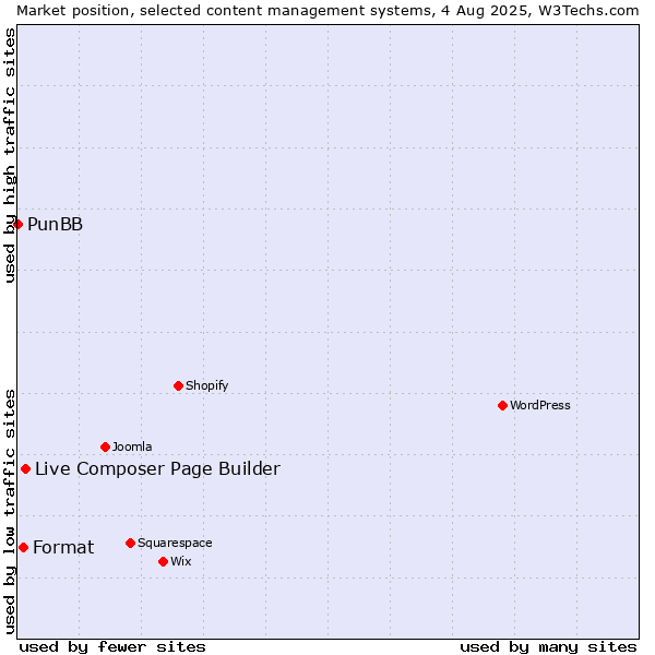 Market position of Live Composer Page Builder vs. Format vs. PunBB