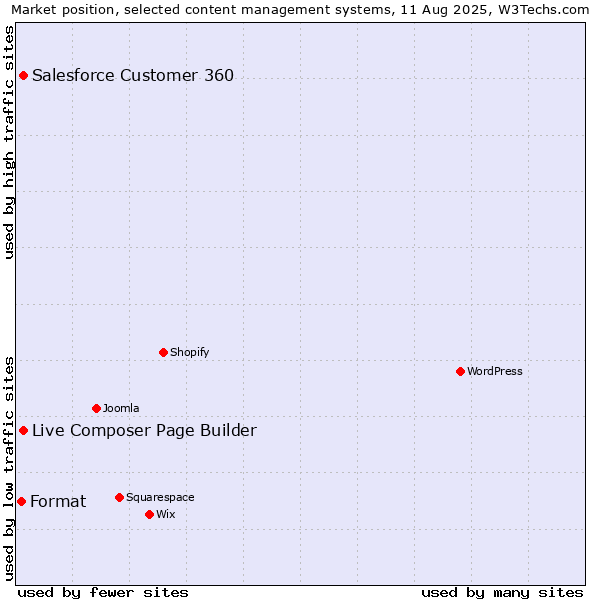 Market position of Live Composer Page Builder vs. Salesforce Customer 360 vs. Format