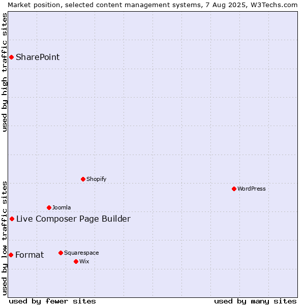 Market position of Live Composer Page Builder vs. SharePoint vs. Format