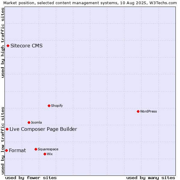 Market position of Sitecore CMS vs. Live Composer Page Builder vs. Format