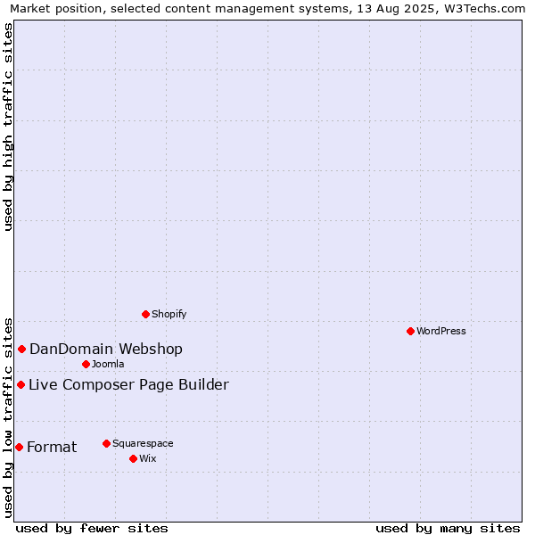 Market position of DanDomain Webshop vs. Live Composer Page Builder vs. Format