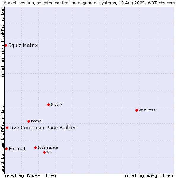 Market position of Live Composer Page Builder vs. Format vs. Squiz Matrix