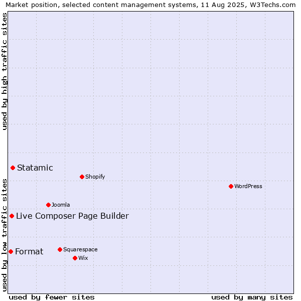 Market position of Statamic vs. Live Composer Page Builder vs. Format
