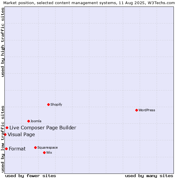 Market position of Live Composer Page Builder vs. Format vs. Visual Page