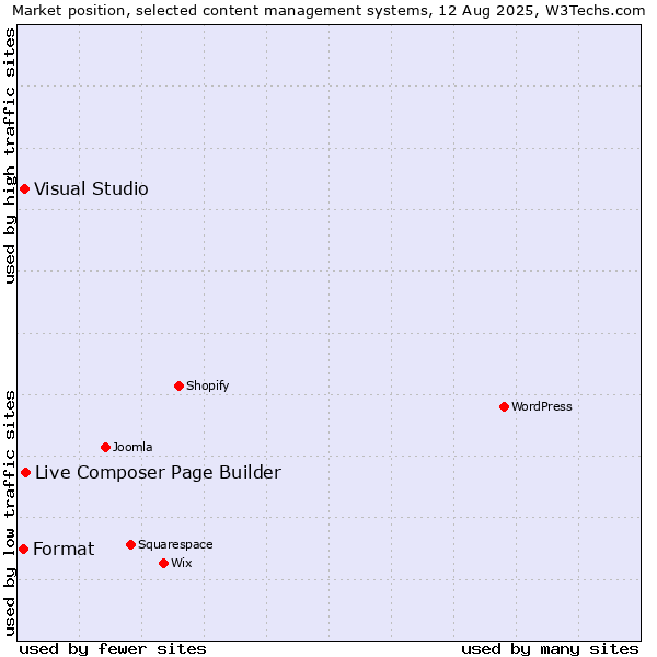 Market position of Live Composer Page Builder vs. Visual Studio vs. Format