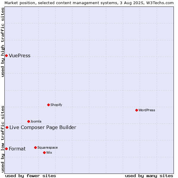 Market position of Live Composer Page Builder vs. Format vs. VuePress