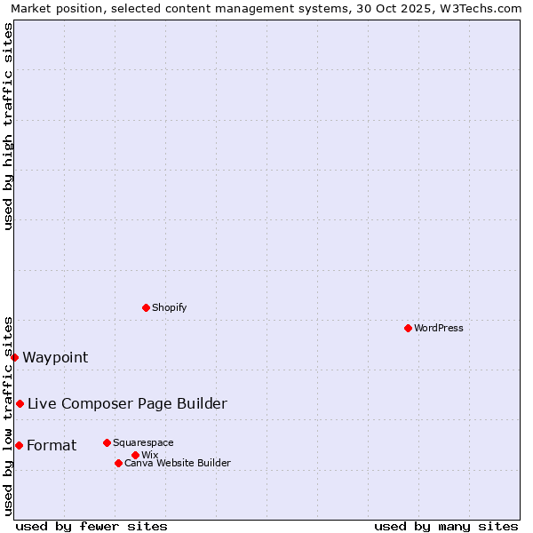 Market position of Live Composer Page Builder vs. Format vs. Waypoint