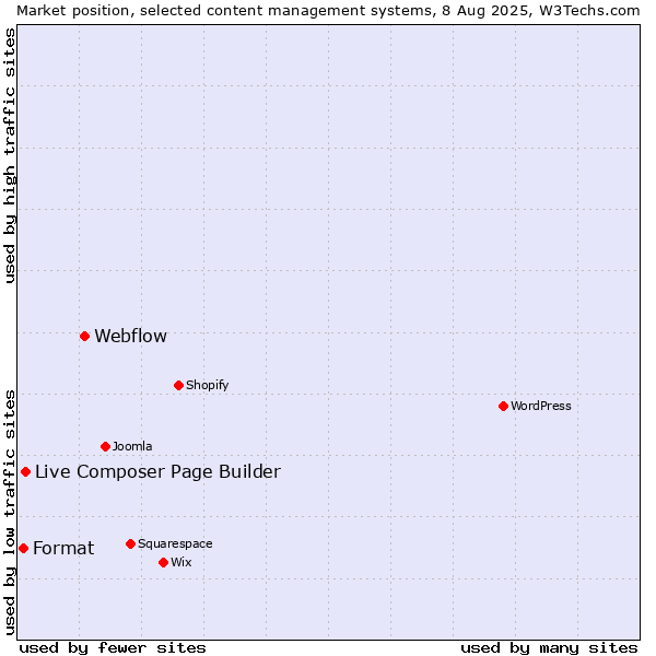 Market position of Webflow vs. Live Composer Page Builder vs. Format