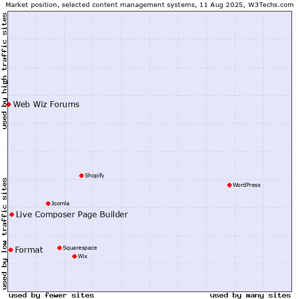 Market position of Live Composer Page Builder vs. Format vs. Web Wiz Forums