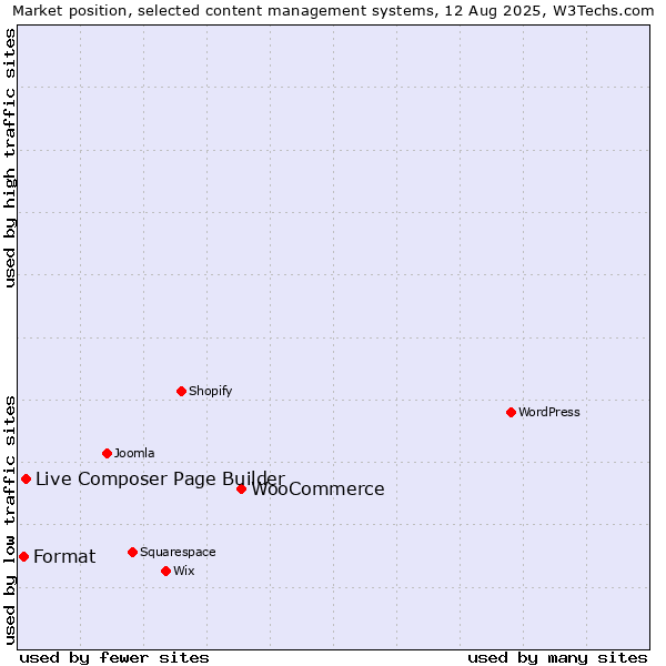 Market position of WooCommerce vs. Live Composer Page Builder vs. Format