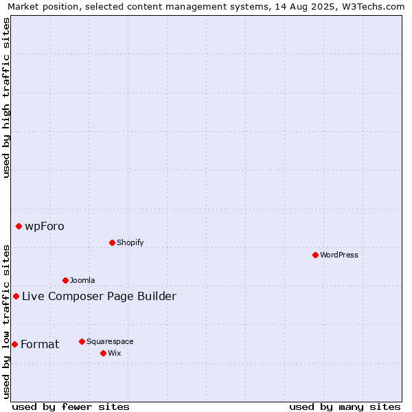 Market position of wpForo vs. Live Composer Page Builder vs. Format
