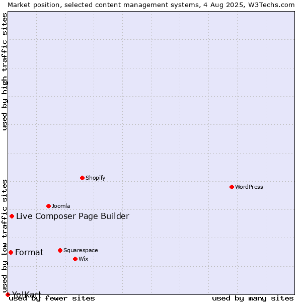 Market position of Live Composer Page Builder vs. Format vs. Yo!Kart