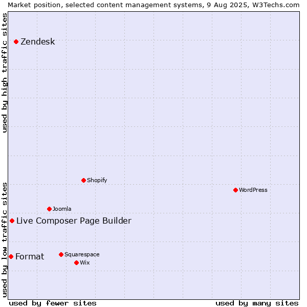 Market position of Zendesk vs. Live Composer Page Builder vs. Format