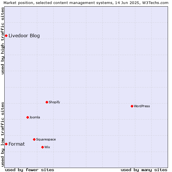 Market position of Livedoor Blog vs. Format