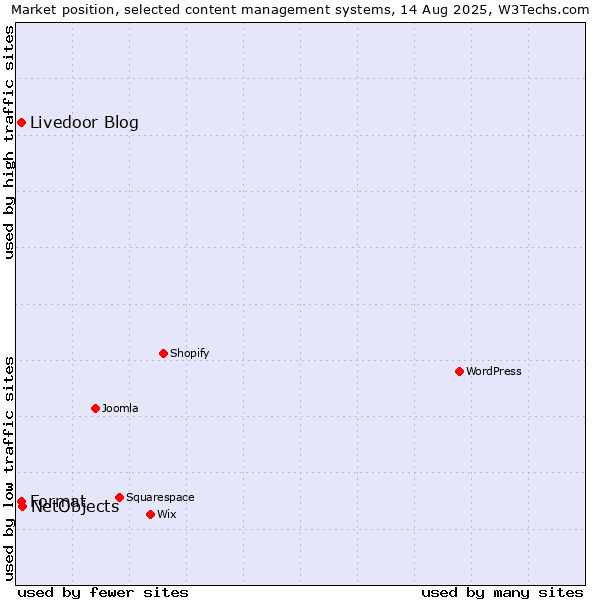 Market position of NetObjects vs. Livedoor Blog vs. Format