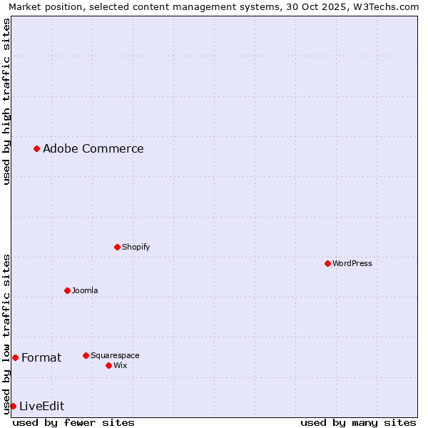 Market position of Adobe Commerce vs. Format vs. LiveEdit