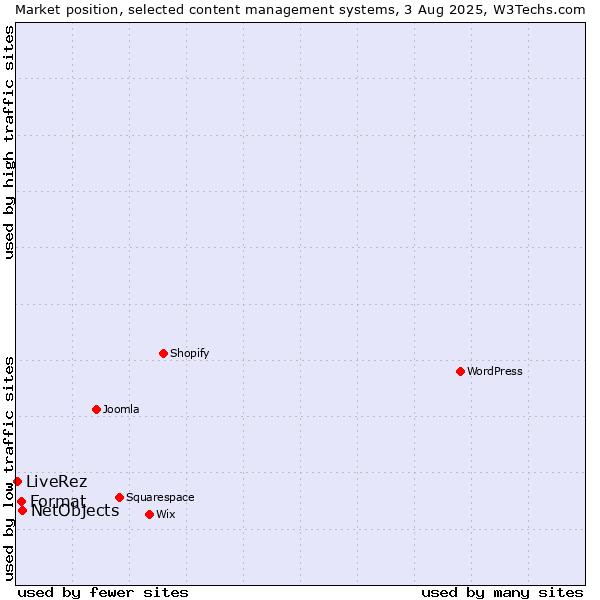 Market position of NetObjects vs. Format vs. LiveRez