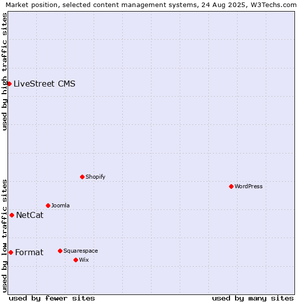 Market position of NetCat vs. Format vs. LiveStreet CMS
